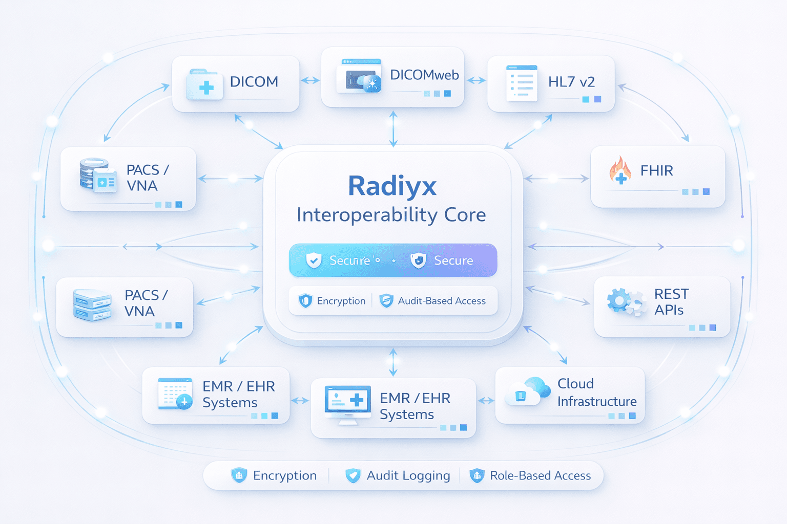 Radiyx interoperability integration diagram